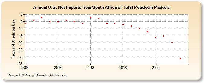 U.S. Net Imports from South Africa of Total Petroleum Products (Thousand Barrels per Day)