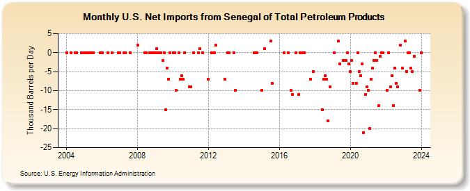 U.S. Net Imports from Senegal of Total Petroleum Products (Thousand Barrels per Day)
