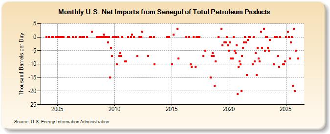U.S. Net Imports from Senegal of Total Petroleum Products (Thousand Barrels per Day)