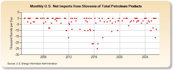 U.S. Net Imports from Slovenia of Total Petroleum Products (Thousand Barrels per Day)