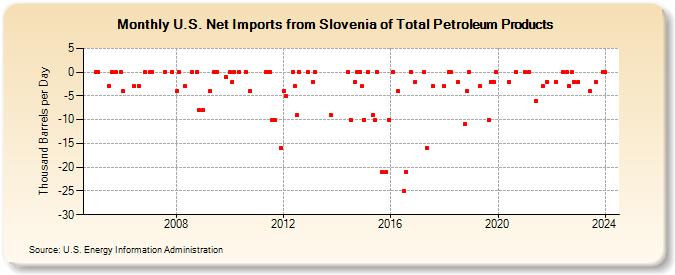 U.S. Net Imports from Slovenia of Total Petroleum Products (Thousand Barrels per Day)