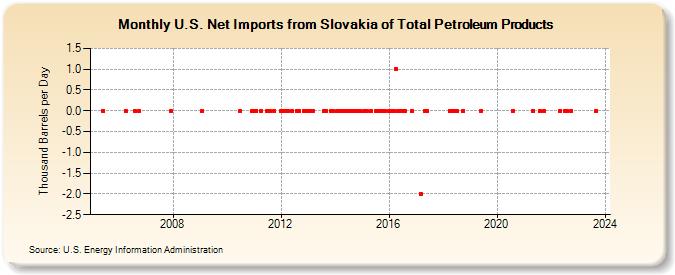 U.S. Net Imports from Slovakia of Total Petroleum Products (Thousand Barrels per Day)