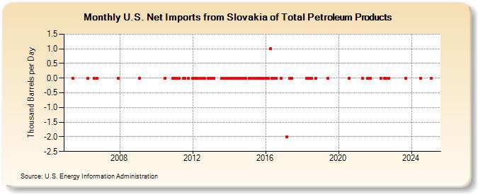 U.S. Net Imports from Slovakia of Total Petroleum Products (Thousand Barrels per Day)