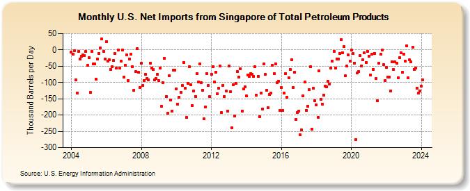 U.S. Net Imports from Singapore of Total Petroleum Products (Thousand Barrels per Day)