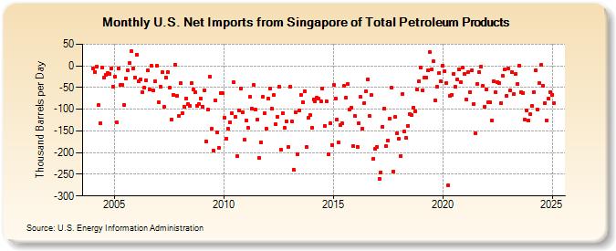 U.S. Net Imports from Singapore of Total Petroleum Products (Thousand Barrels per Day)