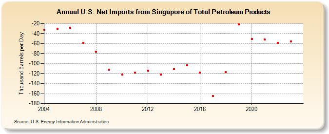 U.S. Net Imports from Singapore of Total Petroleum Products (Thousand Barrels per Day)