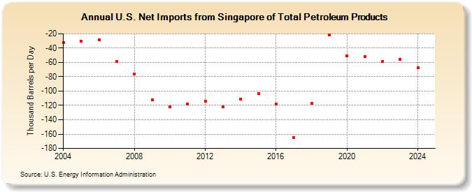 U.S. Net Imports from Singapore of Total Petroleum Products (Thousand Barrels per Day)