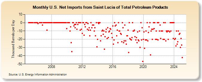 U.S. Net Imports from Saint Lucia of Total Petroleum Products (Thousand Barrels per Day)
