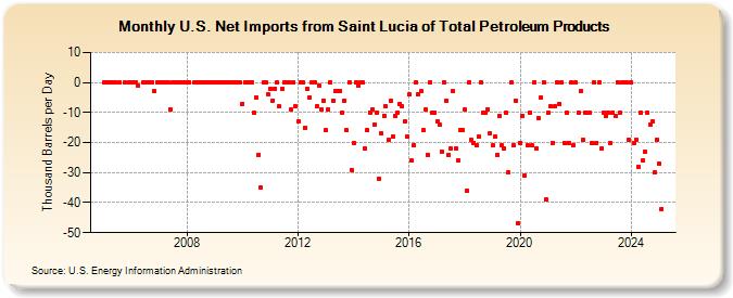 U.S. Net Imports from Saint Lucia of Total Petroleum Products (Thousand Barrels per Day)