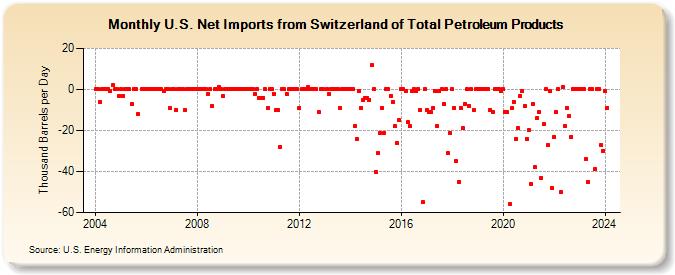 U.S. Net Imports from Switzerland of Total Petroleum Products (Thousand Barrels per Day)