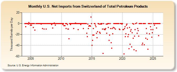 U.S. Net Imports from Switzerland of Total Petroleum Products (Thousand Barrels per Day)