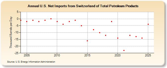 U.S. Net Imports from Switzerland of Total Petroleum Products (Thousand Barrels per Day)