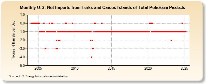 U.S. Net Imports from Turks and Caicos Islands of Total Petroleum Products (Thousand Barrels per Day)