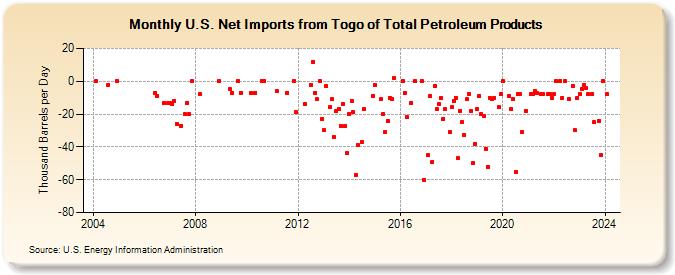 U.S. Net Imports from Togo of Total Petroleum Products (Thousand Barrels per Day)