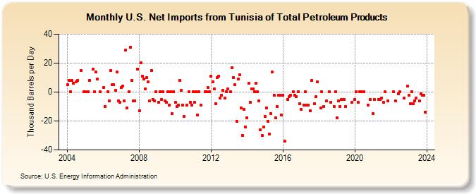 U.S. Net Imports from Tunisia of Total Petroleum Products (Thousand Barrels per Day)
