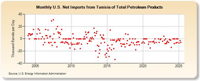 U.S. Net Imports from Tunisia of Total Petroleum Products (Thousand Barrels per Day)