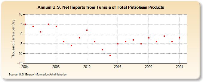 U.S. Net Imports from Tunisia of Total Petroleum Products (Thousand Barrels per Day)