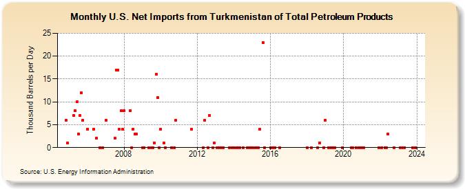 U.S. Net Imports from Turkmenistan of Total Petroleum Products (Thousand Barrels per Day)