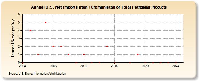 U.S. Net Imports from Turkmenistan of Total Petroleum Products (Thousand Barrels per Day)