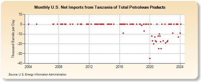 U.S. Net Imports from Tanzania of Total Petroleum Products (Thousand Barrels per Day)
