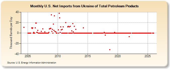 U.S. Net Imports from Ukraine of Total Petroleum Products (Thousand Barrels per Day)