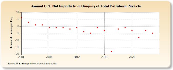 U.S. Net Imports from Uruguay of Total Petroleum Products (Thousand Barrels per Day)