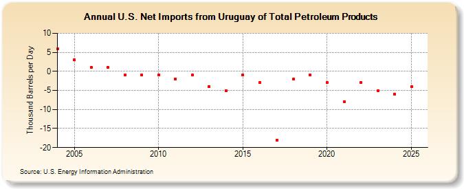 U.S. Net Imports from Uruguay of Total Petroleum Products (Thousand Barrels per Day)