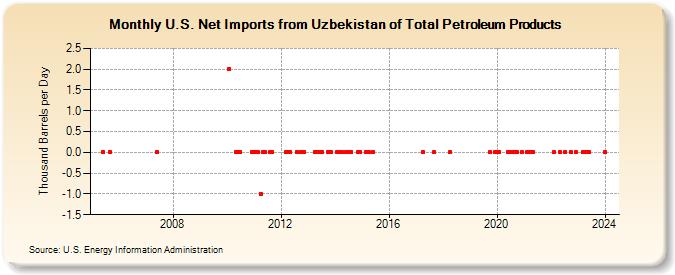 U.S. Net Imports from Uzbekistan of Total Petroleum Products (Thousand Barrels per Day)