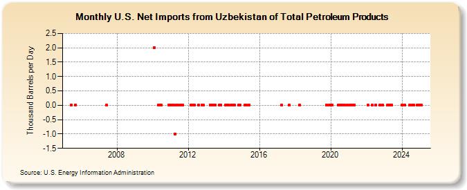 U.S. Net Imports from Uzbekistan of Total Petroleum Products (Thousand Barrels per Day)