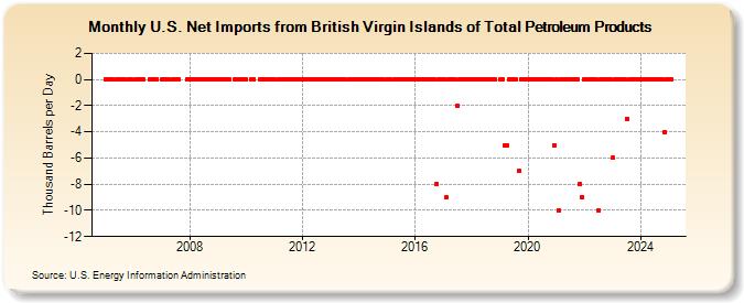 U.S. Net Imports from British Virgin Islands of Total Petroleum Products (Thousand Barrels per Day)