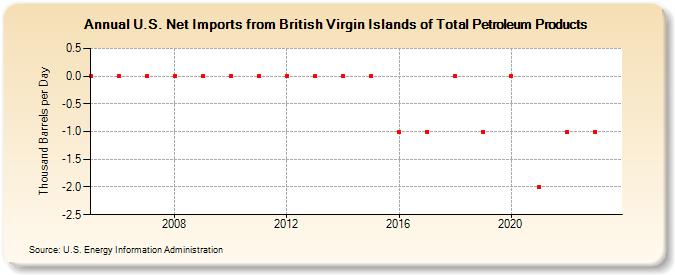 U.S. Net Imports from British Virgin Islands of Total Petroleum Products (Thousand Barrels per Day)