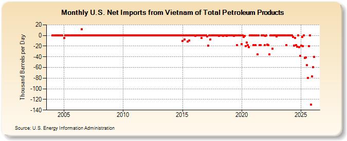 U.S. Net Imports from Vietnam of Total Petroleum Products (Thousand Barrels per Day)
