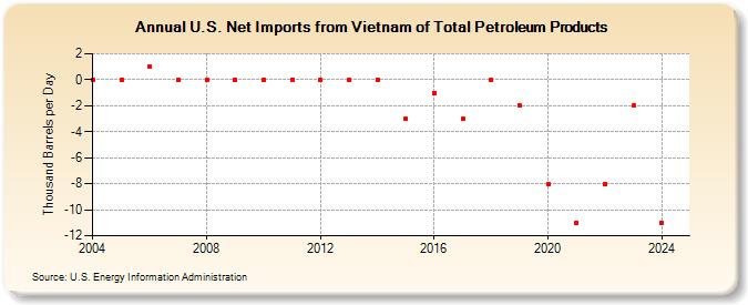 U.S. Net Imports from Vietnam of Total Petroleum Products (Thousand Barrels per Day)