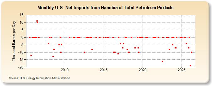 U.S. Net Imports from Namibia of Total Petroleum Products (Thousand Barrels per Day)