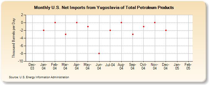 U.S. Net Imports from Yugoslavia of Total Petroleum Products (Thousand Barrels per Day)
