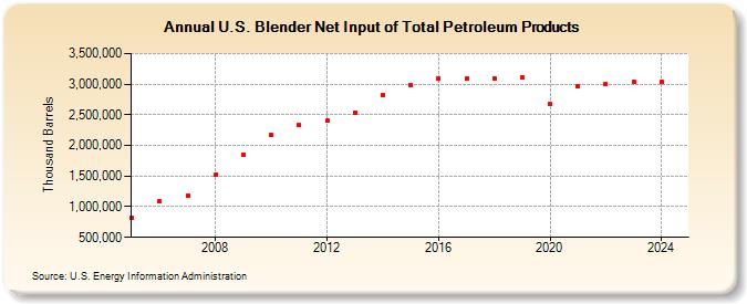 U.S. Blender Net Input of Total Petroleum Products (Thousand Barrels)