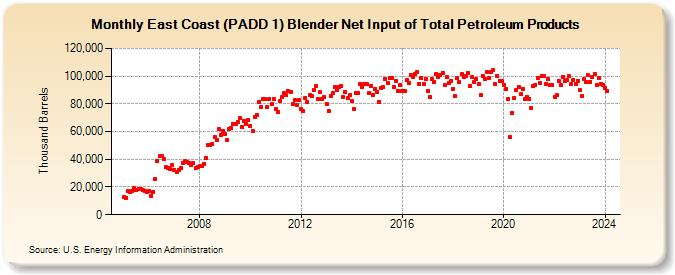 East Coast (PADD 1) Blender Net Input of Total Petroleum Products (Thousand Barrels)