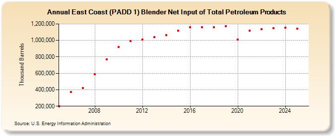 East Coast (PADD 1) Blender Net Input of Total Petroleum Products (Thousand Barrels)