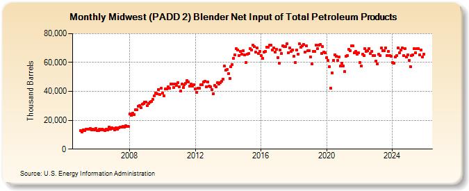 Midwest (PADD 2) Blender Net Input of Total Petroleum Products (Thousand Barrels)