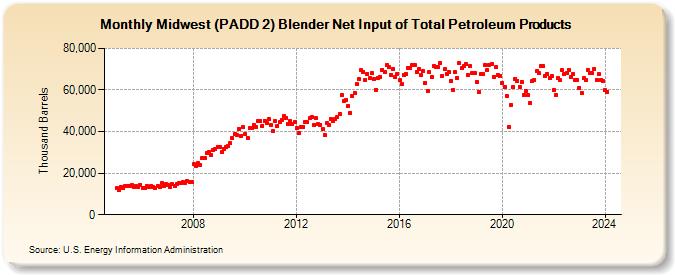 Midwest (PADD 2) Blender Net Input of Total Petroleum Products (Thousand Barrels)