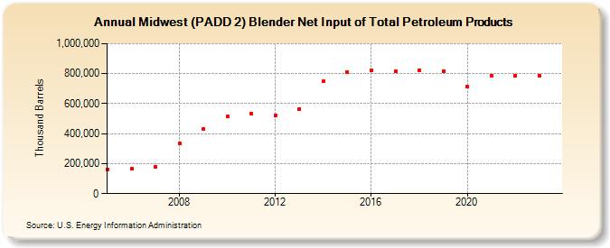 Midwest (PADD 2) Blender Net Input of Total Petroleum Products (Thousand Barrels)