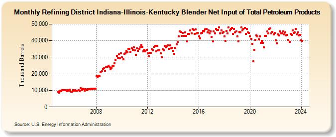 Refining District Indiana-Illinois-Kentucky Blender Net Input of Total Petroleum Products (Thousand Barrels)