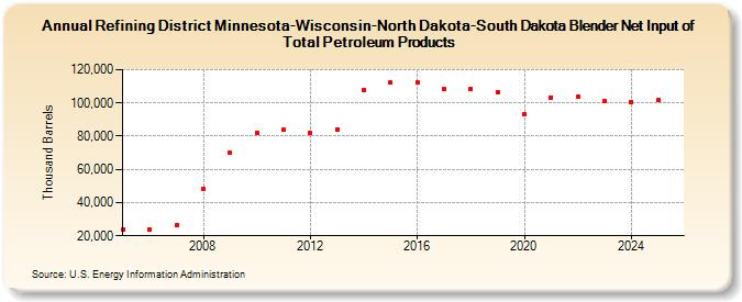 Refining District Minnesota-Wisconsin-North Dakota-South Dakota Blender Net Input of Total Petroleum Products (Thousand Barrels)