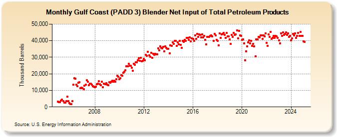 Gulf Coast (PADD 3) Blender Net Input of Total Petroleum Products (Thousand Barrels)