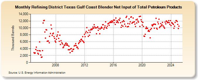 Refining District Texas Gulf Coast Blender Net Input of Total Petroleum Products (Thousand Barrels)