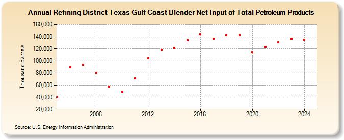 Refining District Texas Gulf Coast Blender Net Input of Total Petroleum Products (Thousand Barrels)