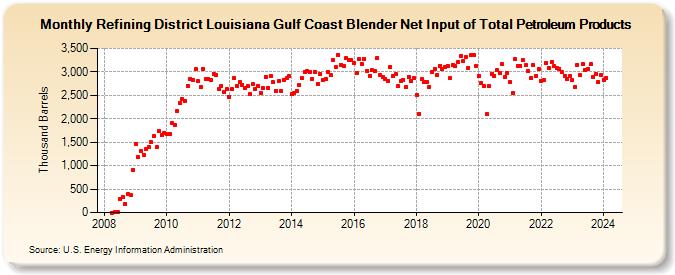 Refining District Louisiana Gulf Coast Blender Net Input of Total Petroleum Products (Thousand Barrels)