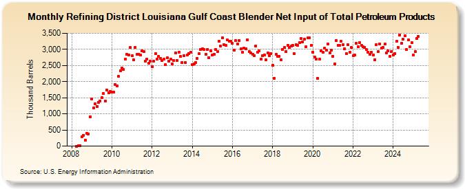 Refining District Louisiana Gulf Coast Blender Net Input of Total Petroleum Products (Thousand Barrels)