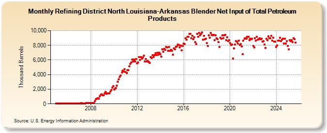 Refining District North Louisiana-Arkansas Blender Net Input of Total Petroleum Products (Thousand Barrels)