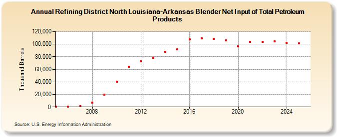 Refining District North Louisiana-Arkansas Blender Net Input of Total Petroleum Products (Thousand Barrels)